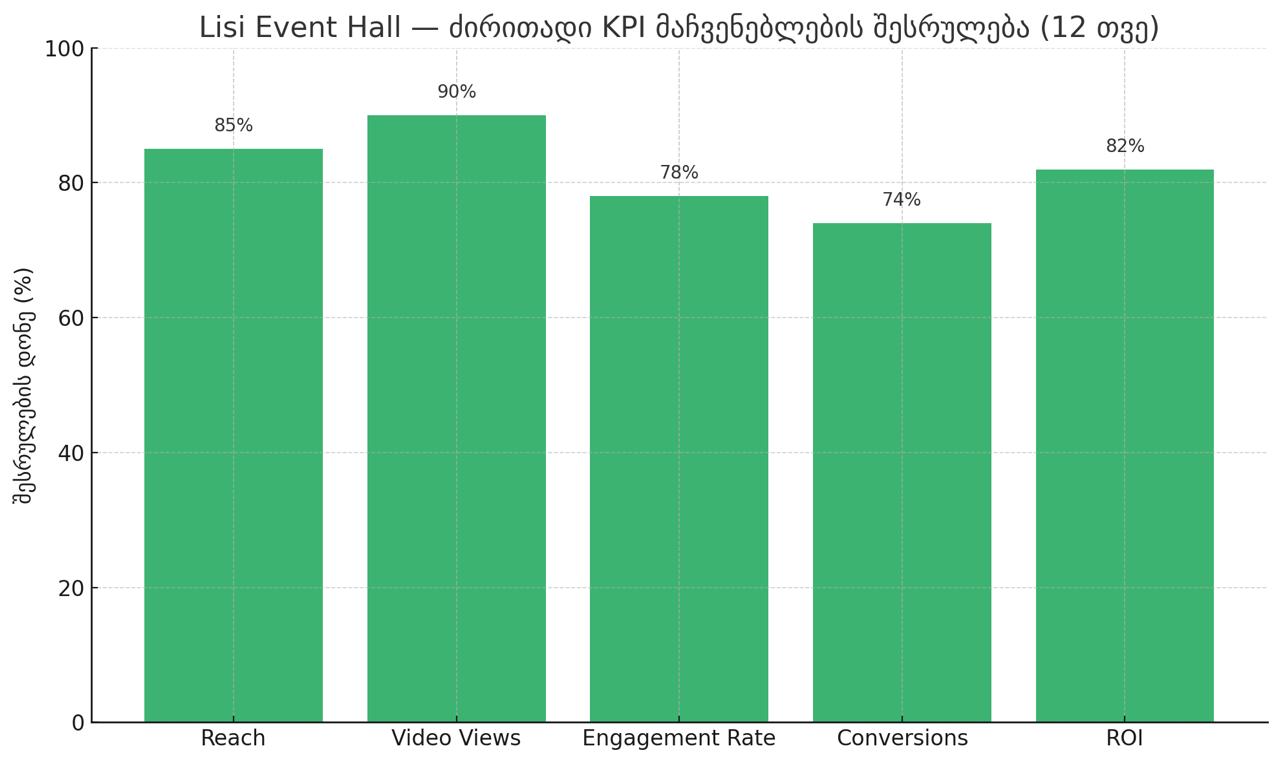 Lisi Event Hall -ის მაჩვენებელი - პორტალის პროექტი